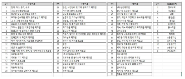 산업-출원인 네트워크 분석을 위한 코드