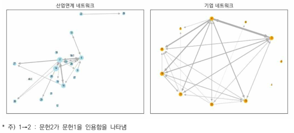 특정 일몰관리혁신대상 사업의 산업-출원인 네트워크