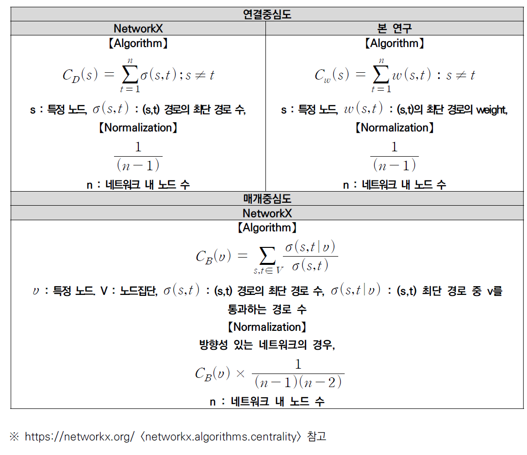 중심도 계산식