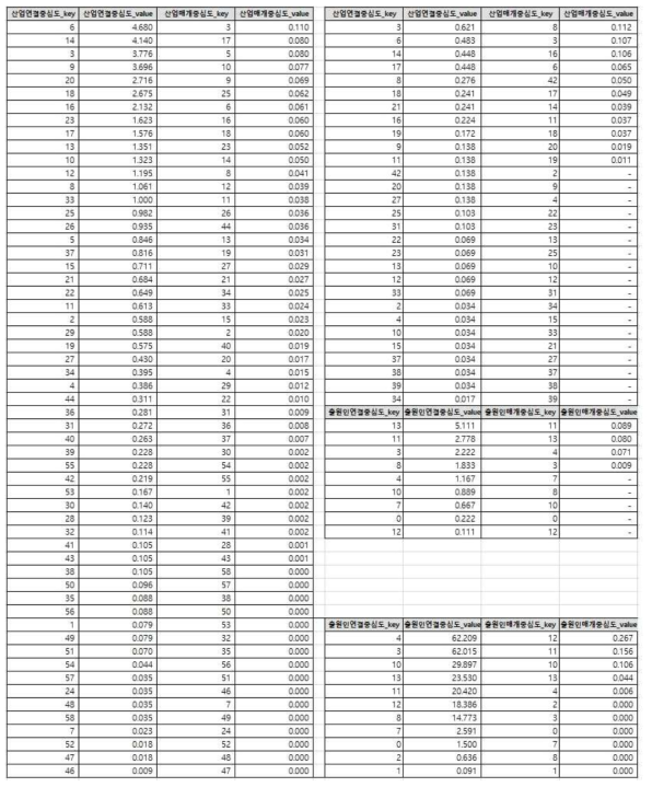 특정 일몰관리혁신사업 연결/매개 중심도 산출 결과