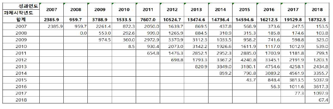 연도별/과제시작년도별 정부R&D 국내등록특허수 추이