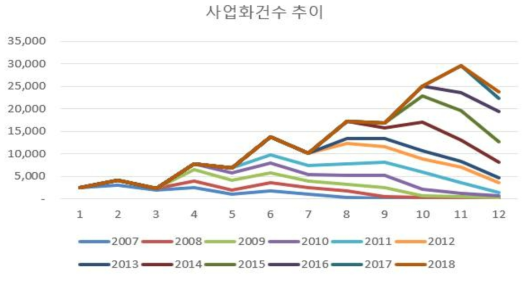 정부R&D 사업화건수 연도별 누적 추이