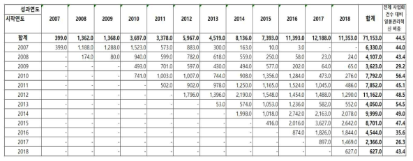연도별 일몰관리혁신대상 사업화건수 추이