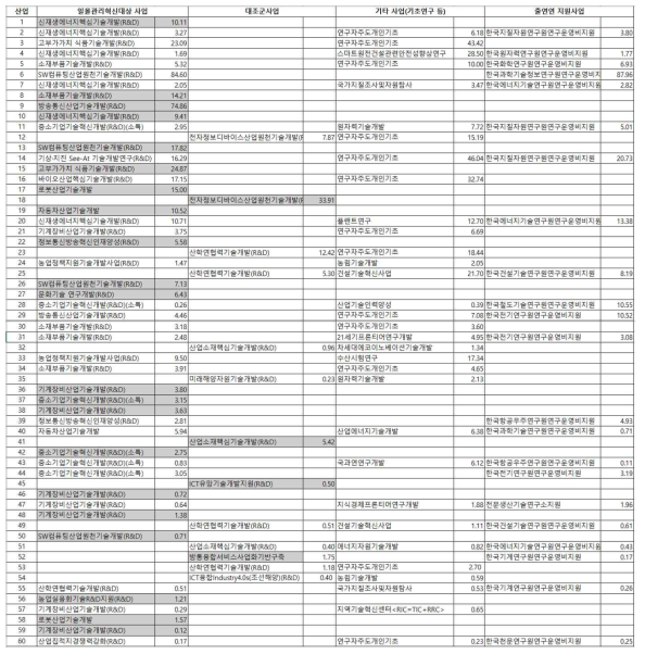 국내등록특허 내 산업 네트워크 연결 중심성