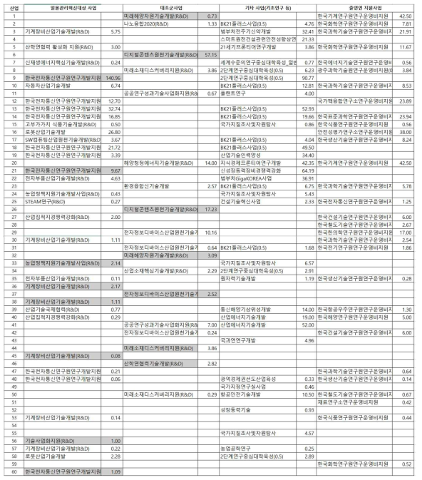 해외등록특허 내 산업 네트워크 연결 중심성