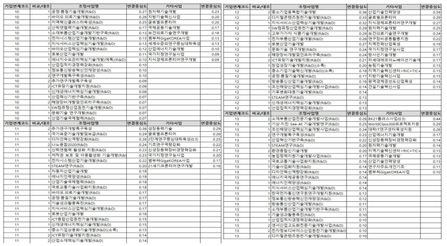 기업매출등급별·사업별 매개중심도