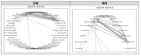 정부R&D사업 국내등록특허 성과에 대한 사업 간 인용-피인용 관계