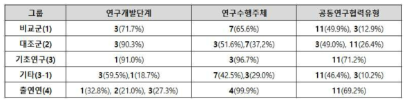 비교군/대조군/그 외 타사업 과제수행(2007~2018년도) 비교