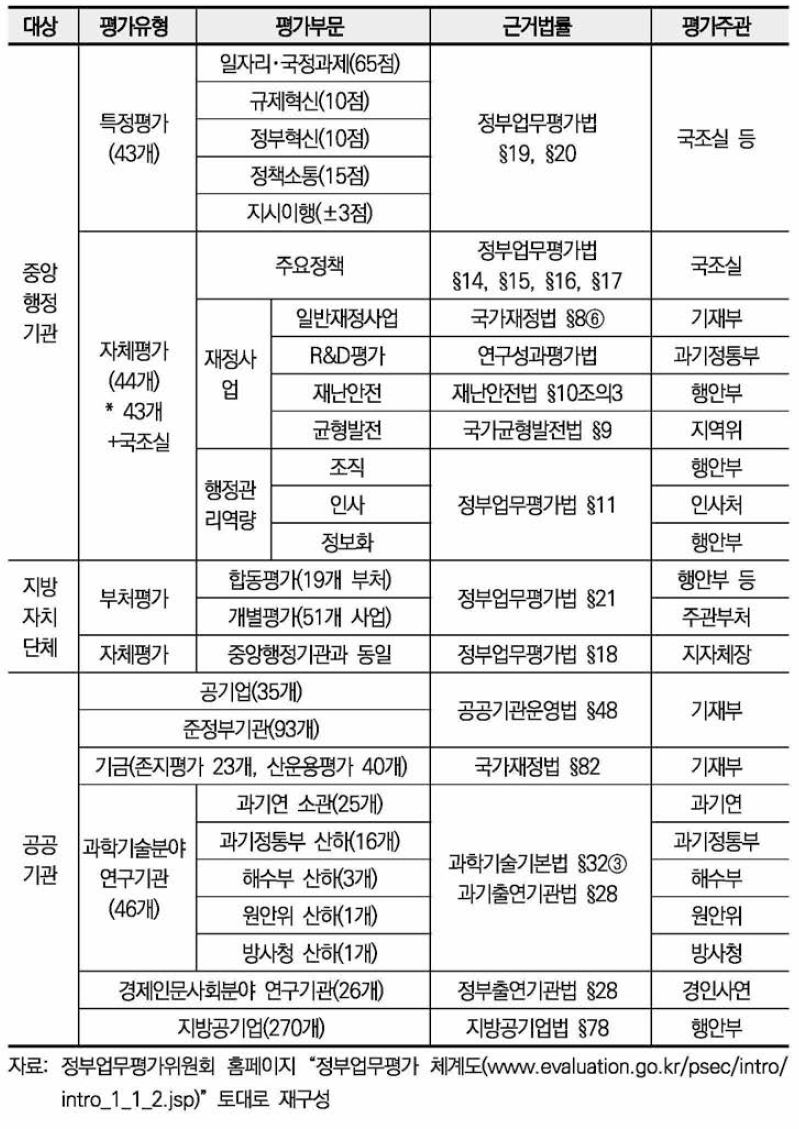 정부업무평가 체계