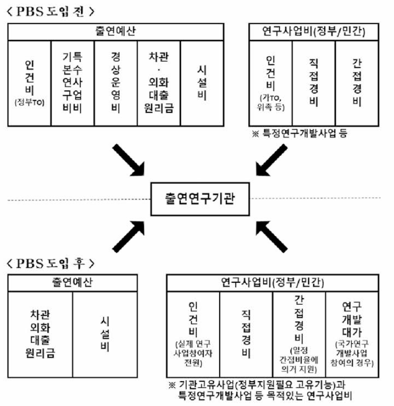 PBS 도입에 따른 출연연 육성•지원체제 자료: 과학기술처(1995)