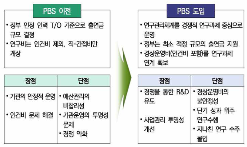 PBS 도입의 장단점 자료: 기획재정부 외(2011)