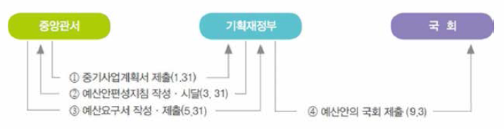 정부예산 편성과정