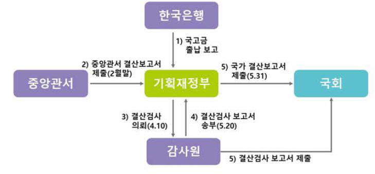 정부의 결산 과정