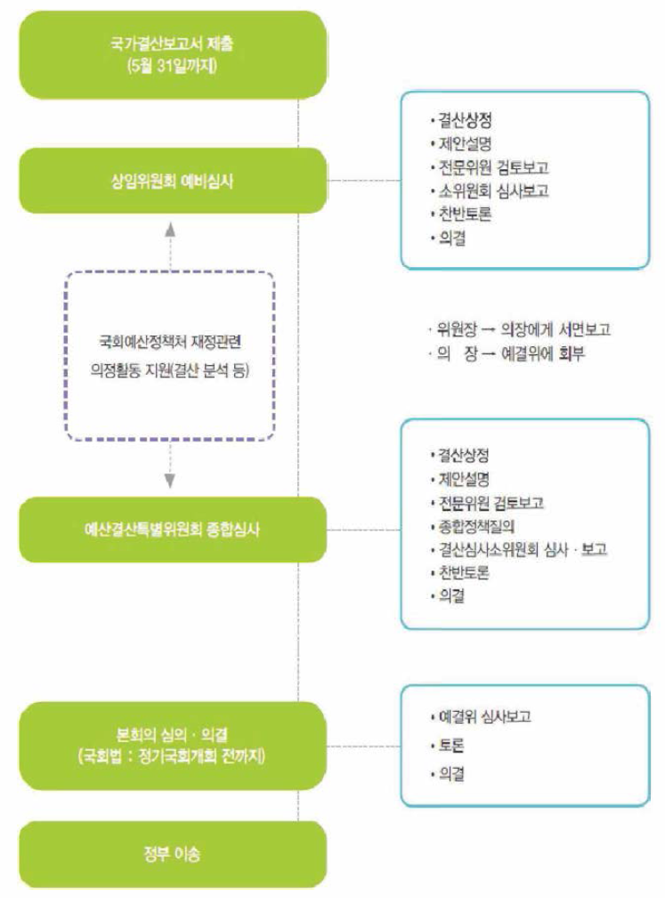 국회의 결산심의 과정