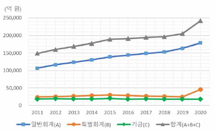 정부연구개발예산 추이(2011~2020)