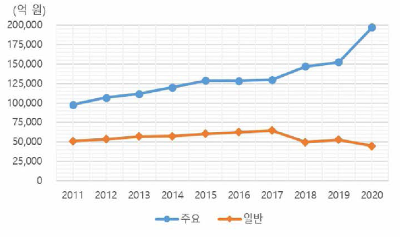 주요•일반R&D사업 예산추이(2011-2020)