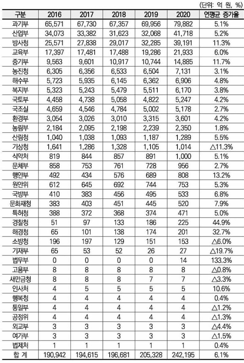 부처별 정부연구개발예산 현황(2016-2020)