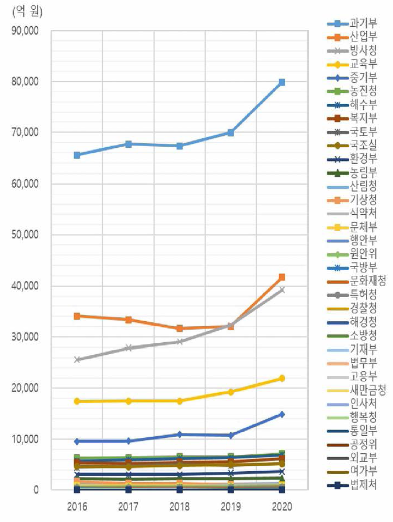 부처별 정부연구개발예산 추이(2016-2020)