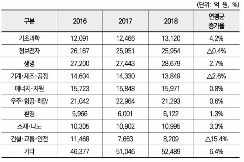 기술 분야별 정부연구개발예산 현황(2016-2018)