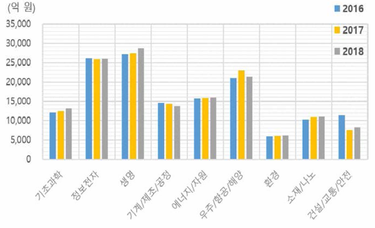 기술 분야별 정부연구개발예산 추이(2016- 2018)