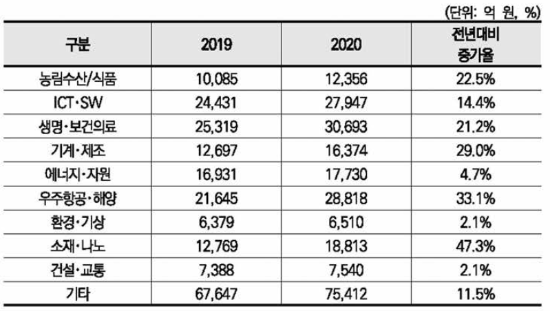 기술 분야별 정부연구개발예산 현황(2019-2020)