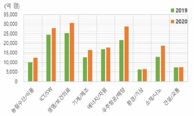 기술 분야별 정부연구개발예산 추이(2019-2020)