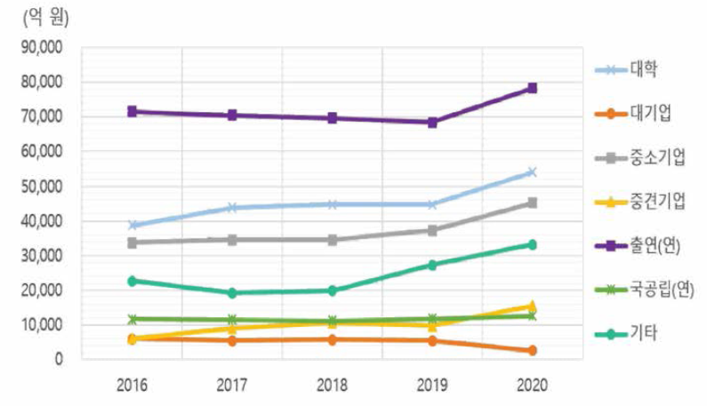 연구수행주체별 정부연구개발예산 추이(2016~2020)