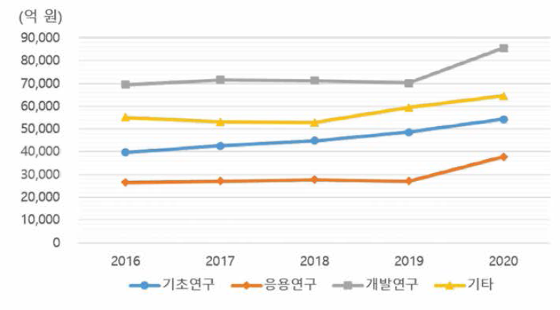 연구개발단계별 정부연구개발예산추이 (2016~ 2020)