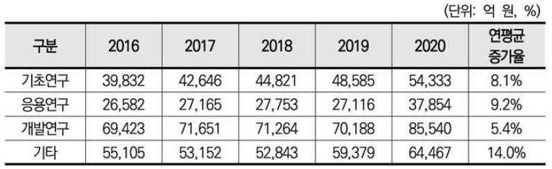 연구개발단계별 정부연구개발예산 현황(2016~2020)