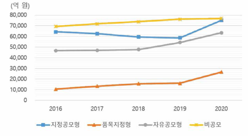 과제공모형태별 정부연구개발예산 추이 (2016~ 2020)