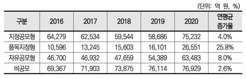 과제공모형태별 정부연구개발예산 현황(2016~2020)