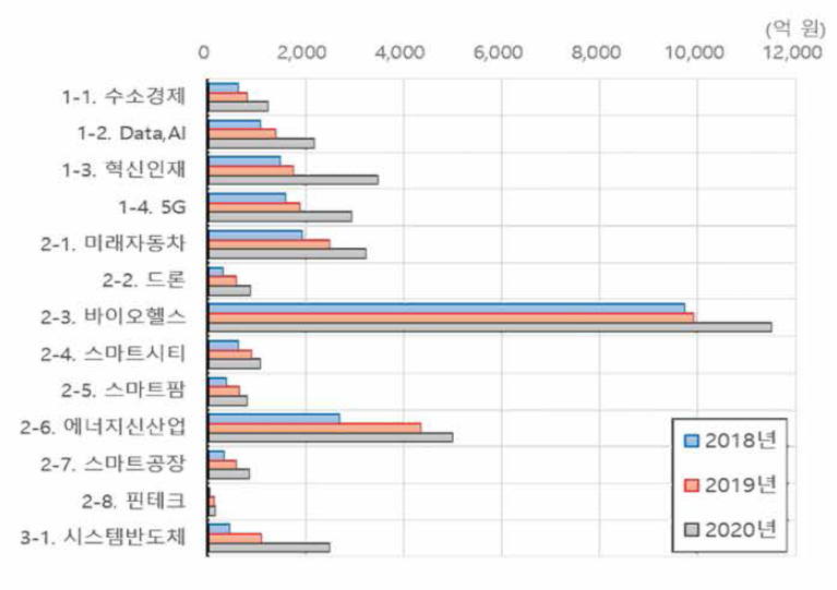 혁신성장 분야별 정부연구개발예산 추이(2018~2020)