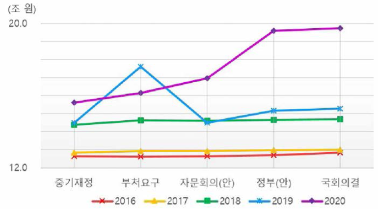 주요 연구개발사업의 연도-단계별 추이(2016-2020)