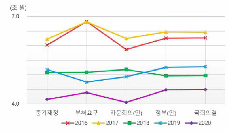 일반 연구개발예산의 연도-단계별 추이(2016-2020)