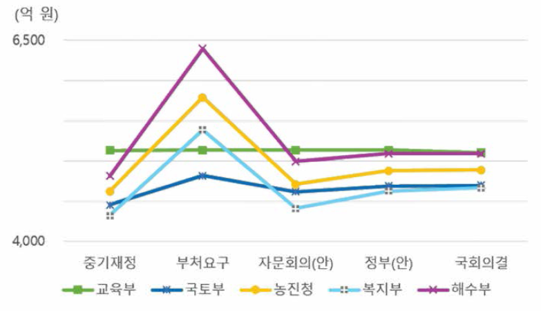 2019년 그룹2-주요R&D 예산배분 변화