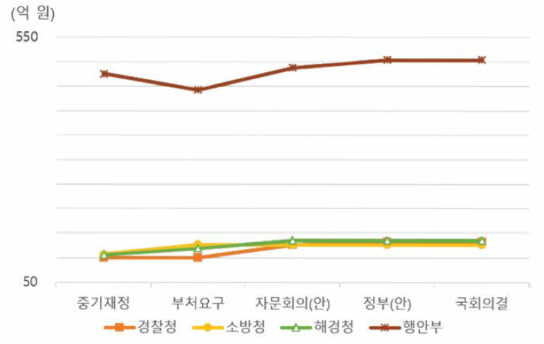 2018년 그룹3-주요R&D 예산배분 변화