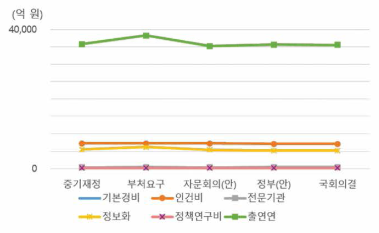 到 2019년 사업유형별 예산배분 변화