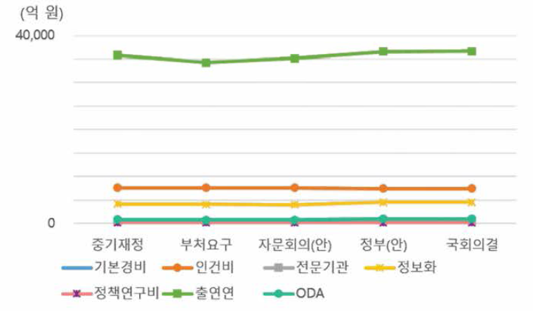 2020년 사업유형별 예산배분 변화