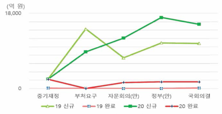 신규•완료 R&D 사업의 예산배분 변화(2019-2020)