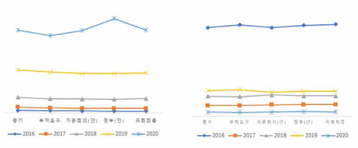 일몰도래•이후의 예산배분변화