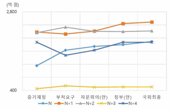 다부처 협업사업 연차별 예산배분 변화