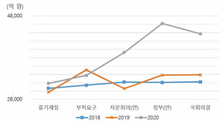 혁신성장사업 예산배분 변화(2018~2020)