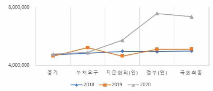 (혁신성장+소부장+다부처) 예산배분 변화(2018~2020) (단위 :백만원)