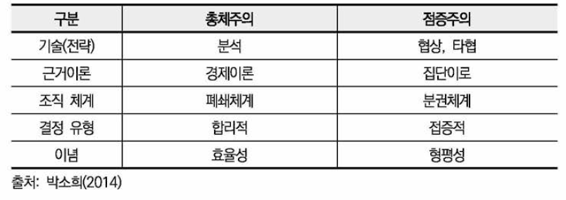 총체주의와 점증주의