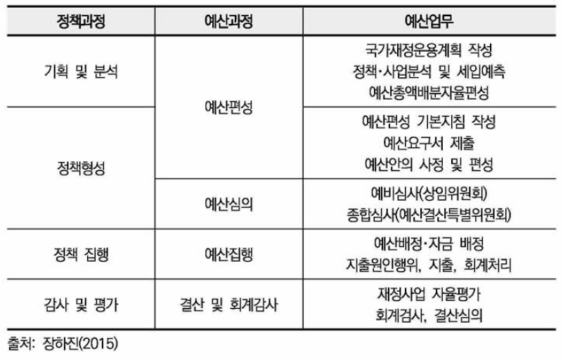 정책과정과 예산과정의 연계