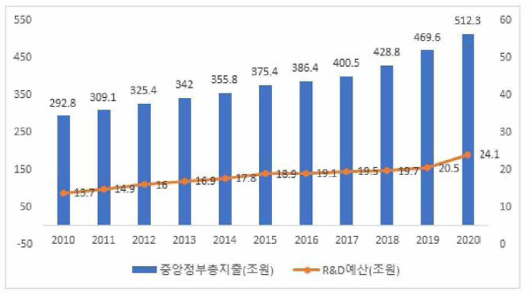 정부지출 대비 Fi&D 예산(2010〜2018)(http://index.go.kr)