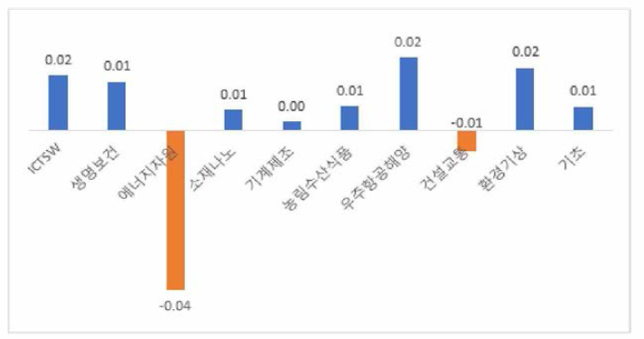 연구개발예산규모 대비 기술분야별 증감