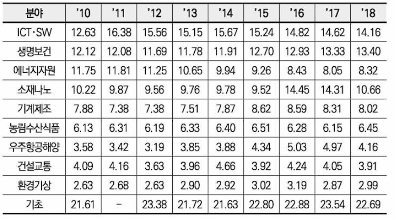 기술분야별 정부연구개발투자 비중(단위: %)