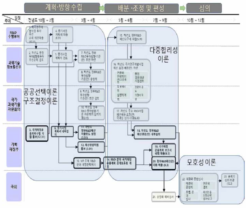 예산과정의 이론적 적용 (출처: 박소희 (2014))