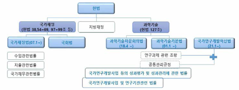 재정법률 체계